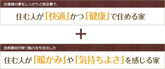 お客様の事をしっかりと知る事で、住む人が「快適」かつ「健康」で住める家自然素材が持つ魅力を引き出した住む人が「暖かみ」や「気持ちよさ」を感じる家